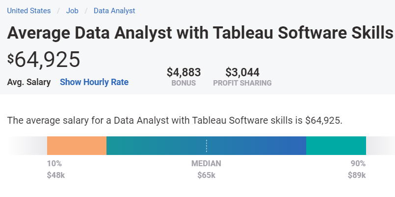 Avwerage annual salary for Tableau